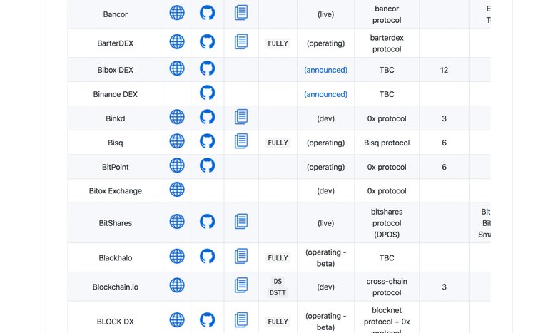 Merkezi Olmayan Değişim Dökümanı 'İndeksi' 200'den fazla Dex Platformunu listeler