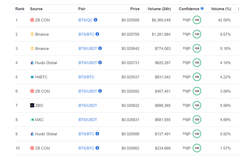 BitShares trading stats cmc