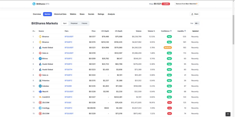 coinmarketcap - bitshares markets 15. april