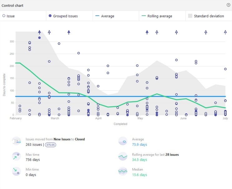 Control flow of issues on the BitShares UI GitHub.