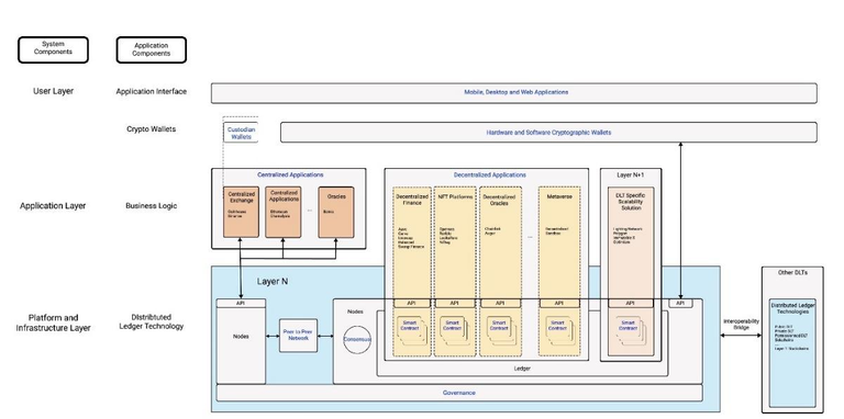 Typical blockchain ecosystem components from the Crypto-Asset Attack Catalog