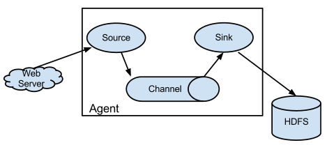 Flume架构图