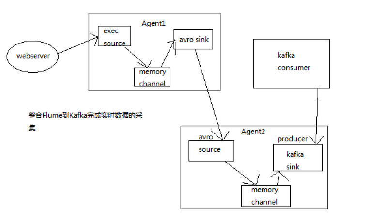 整合Flume和Kafka完成实时数据的采集