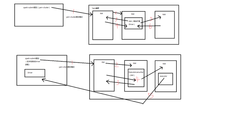 Spark内核架构剖析_基于Yarn的两种提交模式