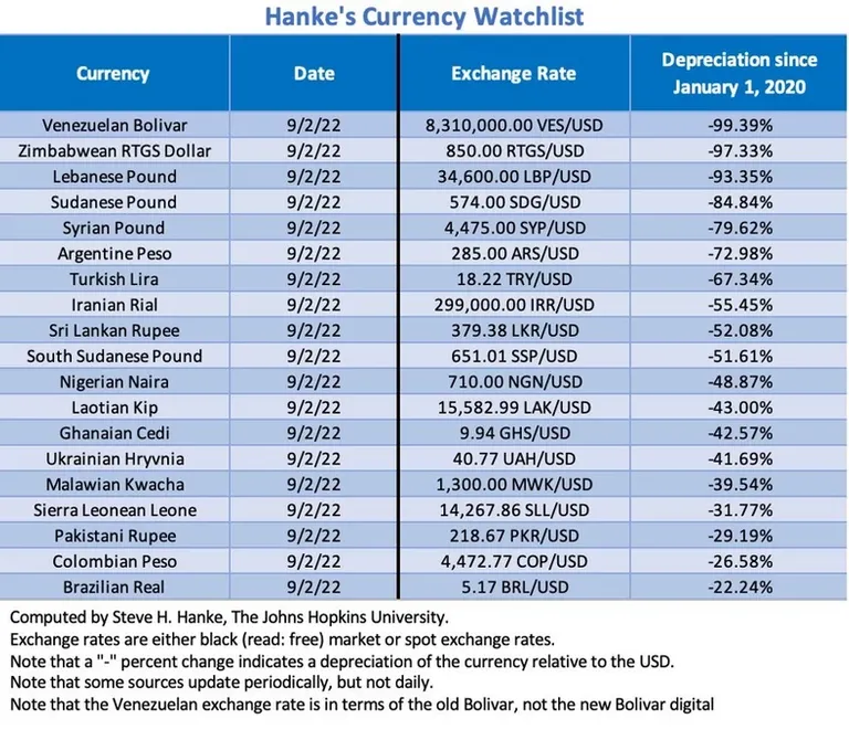 Worst performing currencies