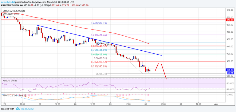 Ethereum Price Technical Analysis ETH USD