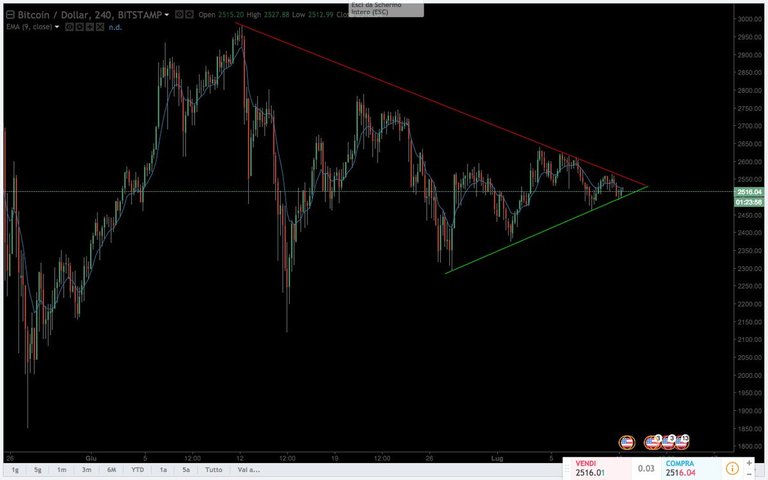 Btc Triangle!