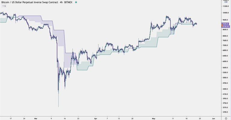 Bitcoin price chart from crypto trader Stackin' Bits (@Stackinbits on Twitter). 