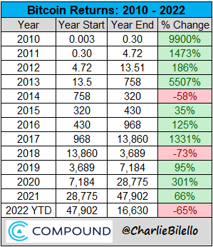 Bitcoin is still one of the best performing assets of the last decade