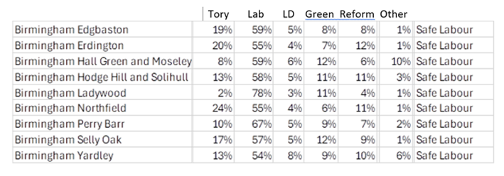 YouGov's MRP poll for Birmingham looks wrong