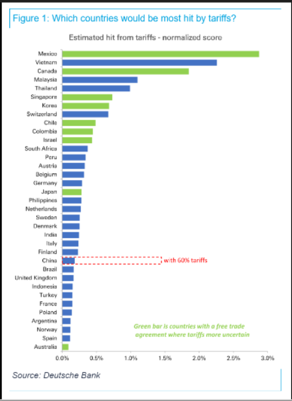 Which countries will be hit hardest by tariffs from the incoming Trump administration?