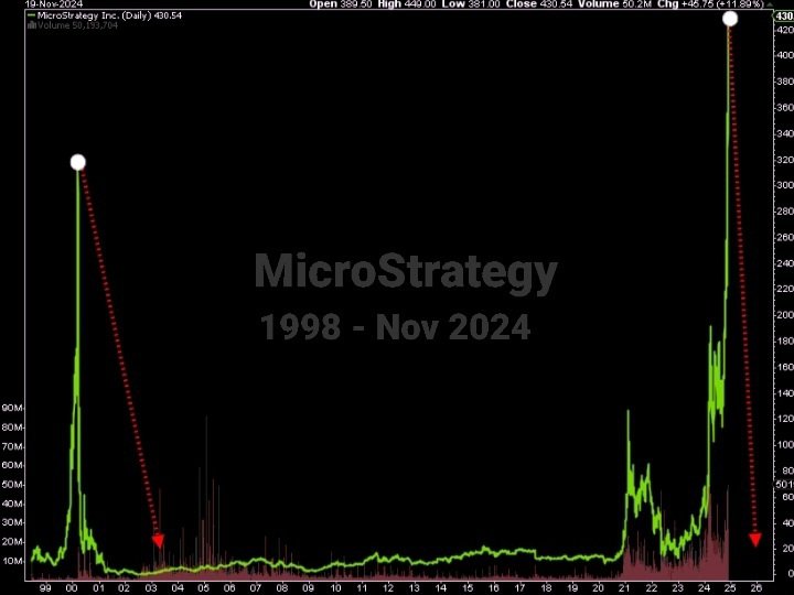 Is Michael  Saylor becoming a risk to bitcoin?