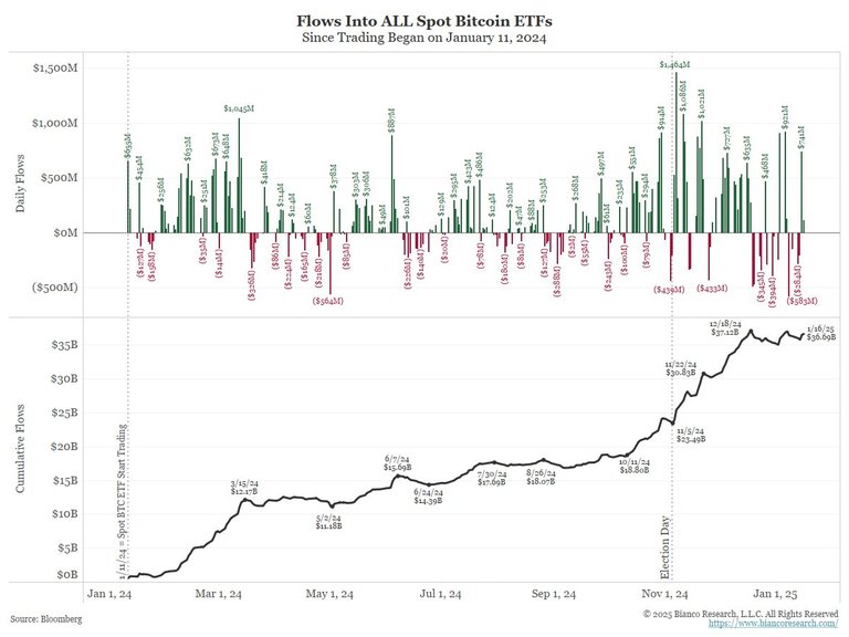 It's one year since Bitcoin ETFs were launched