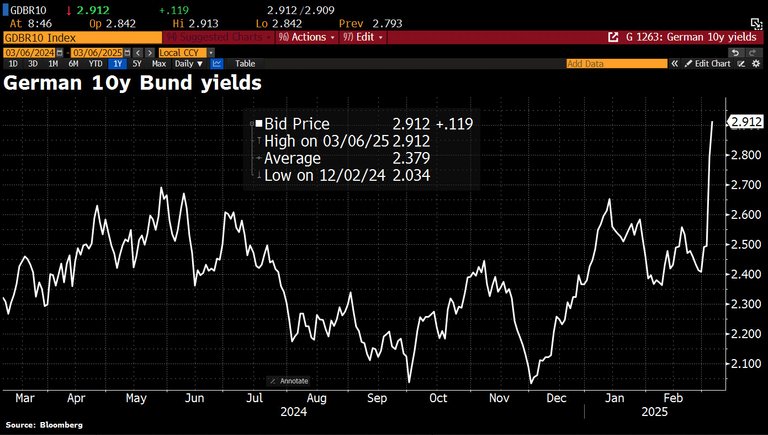 Why are German bund yields spiking?