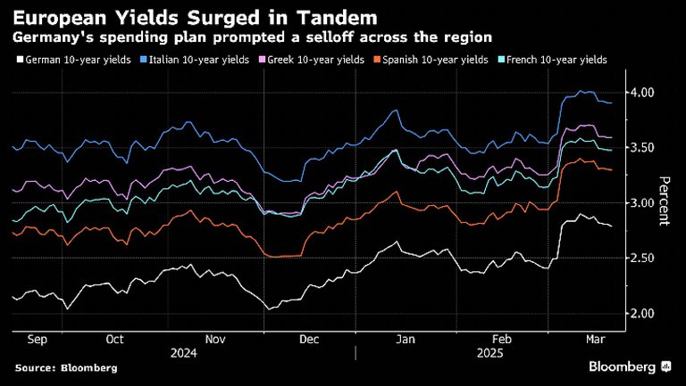 Europe's debt yields rise across the board