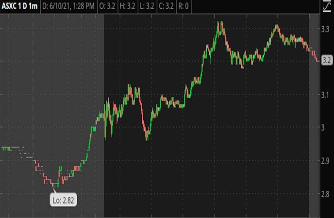 penny stocks chart ASXC stock