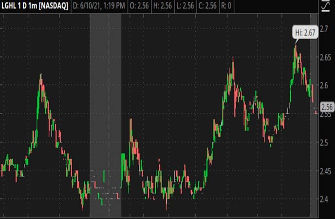 penny stocks chart LGHL stock
