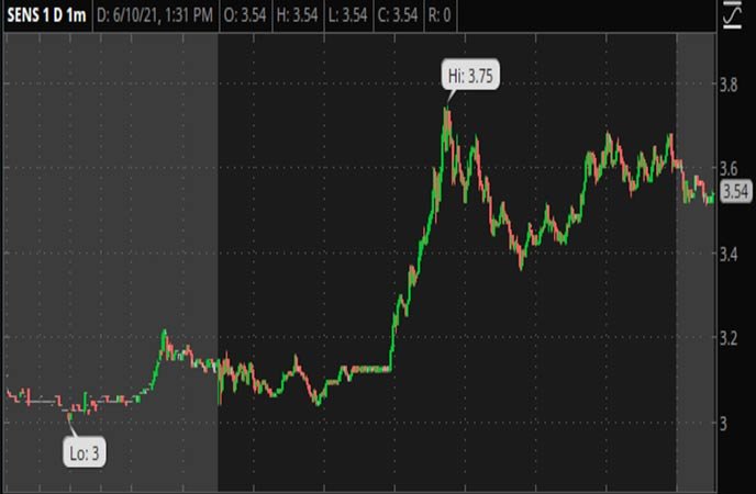 penny stocks chart SENS stock