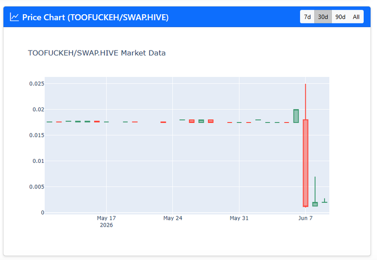 TooFuckeh Chart
