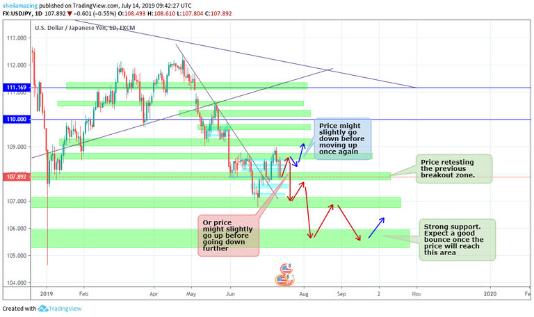 Forex trading journal weekly update for USDJPY