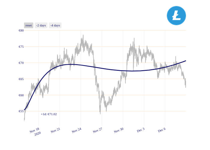 LTC_chart