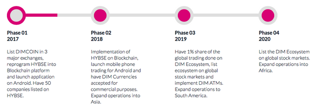 DIMCOIN_roadmap