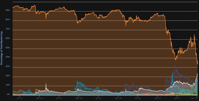 bitcoin market share