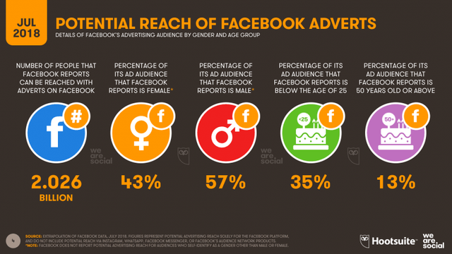 02_Slide004_Potential_Reach_of_Facebook_Ads_796x448