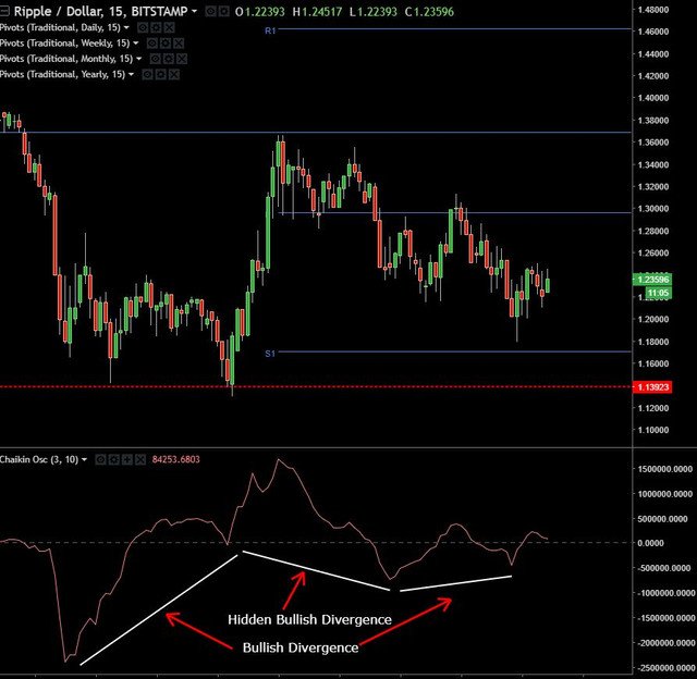 XRPUSD M15 Divergence