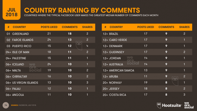 06_Slide014_Facebook_Comment_Country_Ranking_796x448