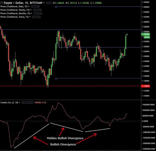 XRPUSD M15 Divergence2