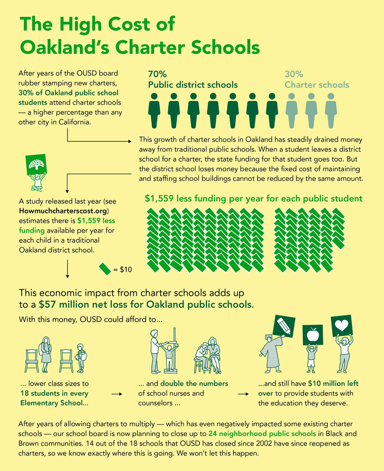 infographic claiming that the High Cost of Oaklands Charter Schools were financially impacting the Public School sector by $57 million net loss