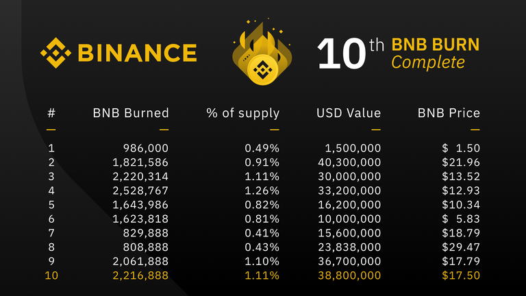 Image result for binance 10th burn