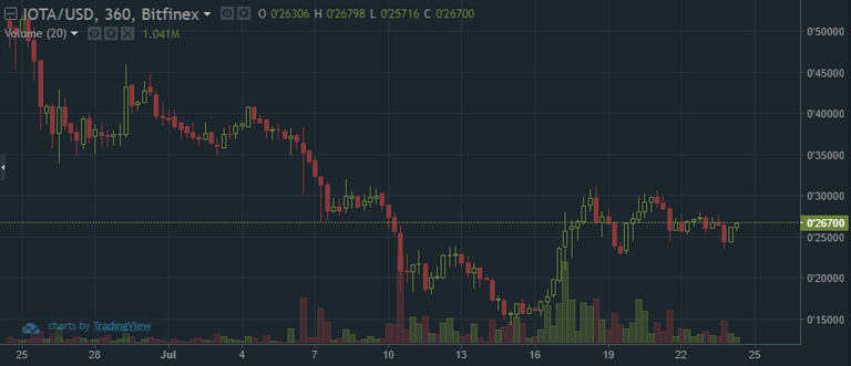 QUE.com.IOTA.Chart.20170724