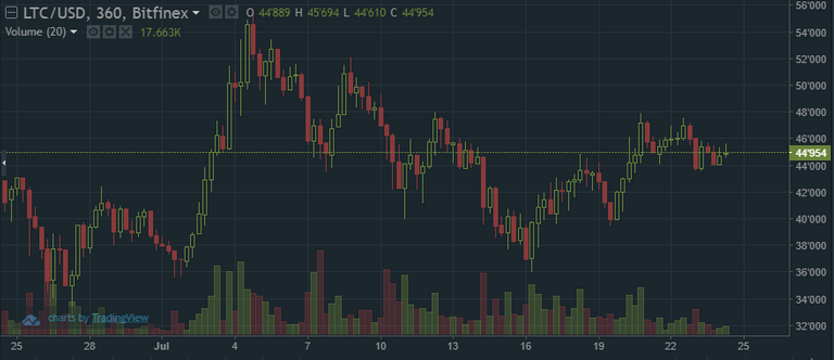 QUE.com.Litecoin.Chart.20170724