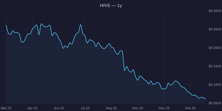 HIVE 1Y Chart