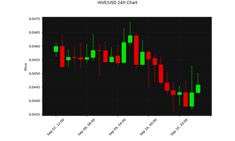 HIVE 24h Chart