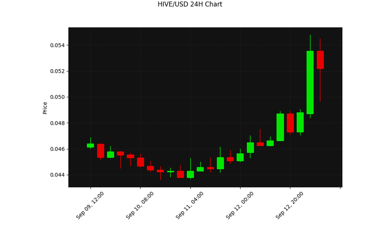 HIVE 24h Chart