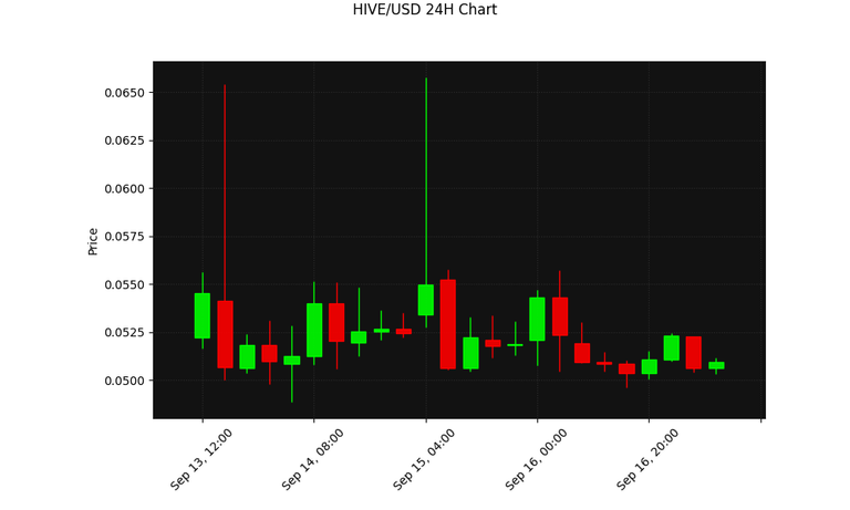 HIVE 24h Chart