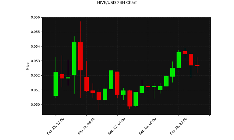 HIVE 24h Chart