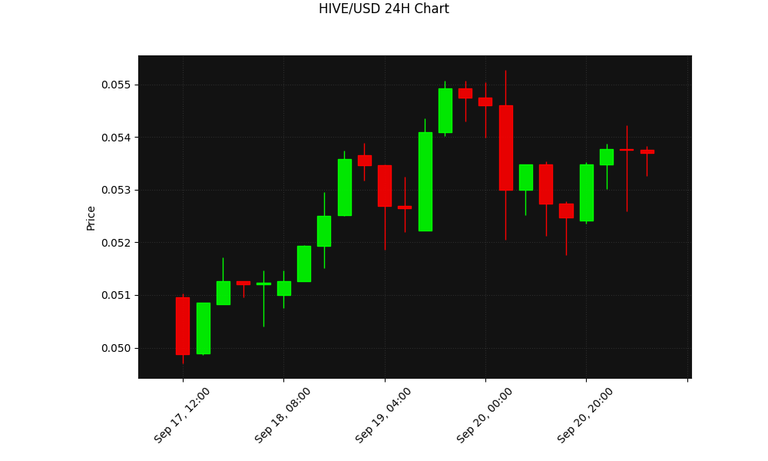 HIVE 24h Chart