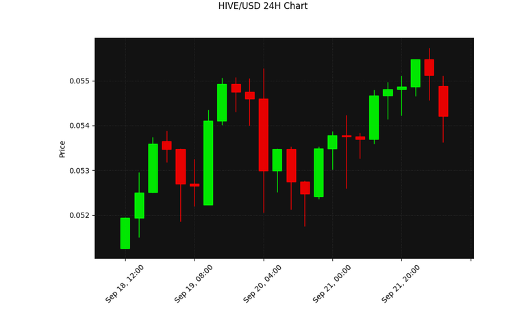 HIVE 24h Chart