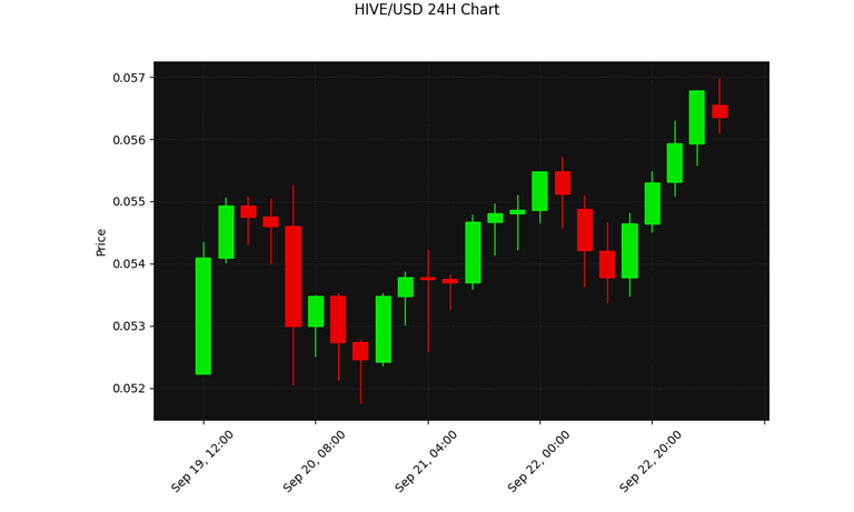 HIVE 24h Chart