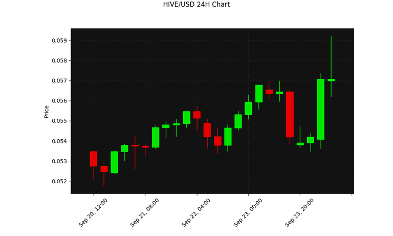 HIVE 24h Chart