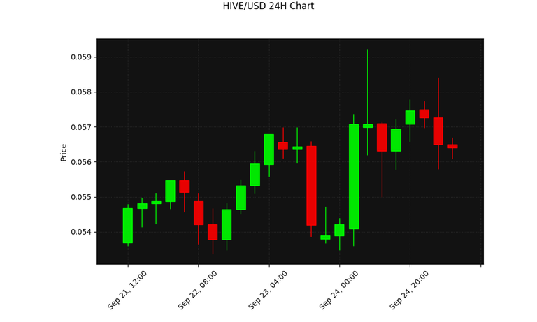 HIVE 24h Chart