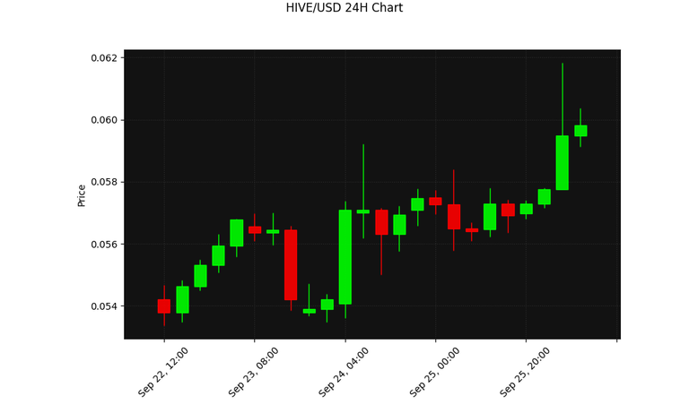 HIVE 24h Chart