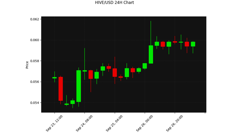 HIVE 24h Chart