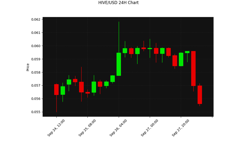 HIVE 24h Chart