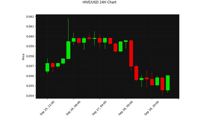 HIVE 24h Chart