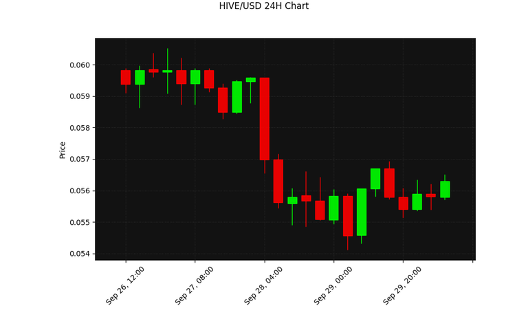 HIVE 24h Chart